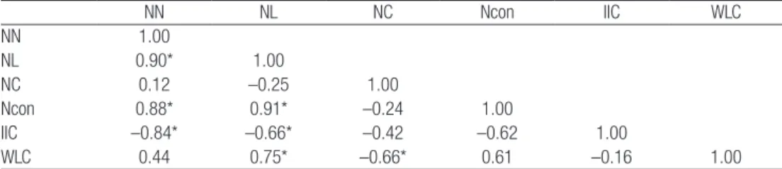 Table 2: Correlation matrix. Ten surveys (1 to 10).