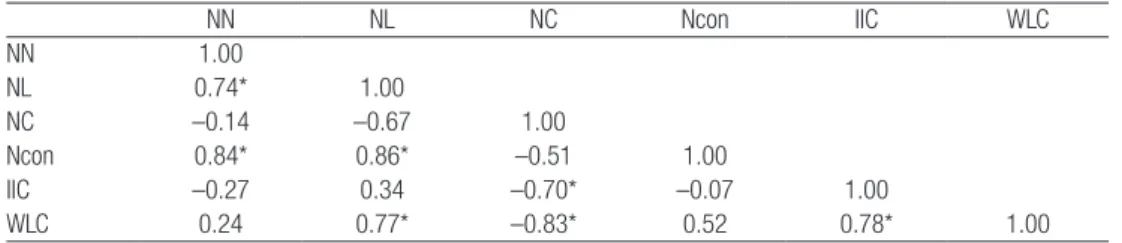 Table 3: Correlation matrix. Nine surveys (2 to 10).