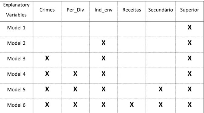 Table 4 – Explanatory variables used for the best GWR models for each number of variables 