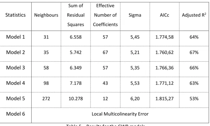 Table 5 – Results for the GWR models 