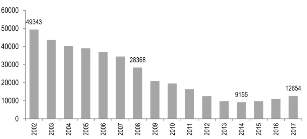 Gráfico 5 - Portugal, 2002-2017| Licenças concedidas para nova construção  Fonte:  WWW.INE.PT 