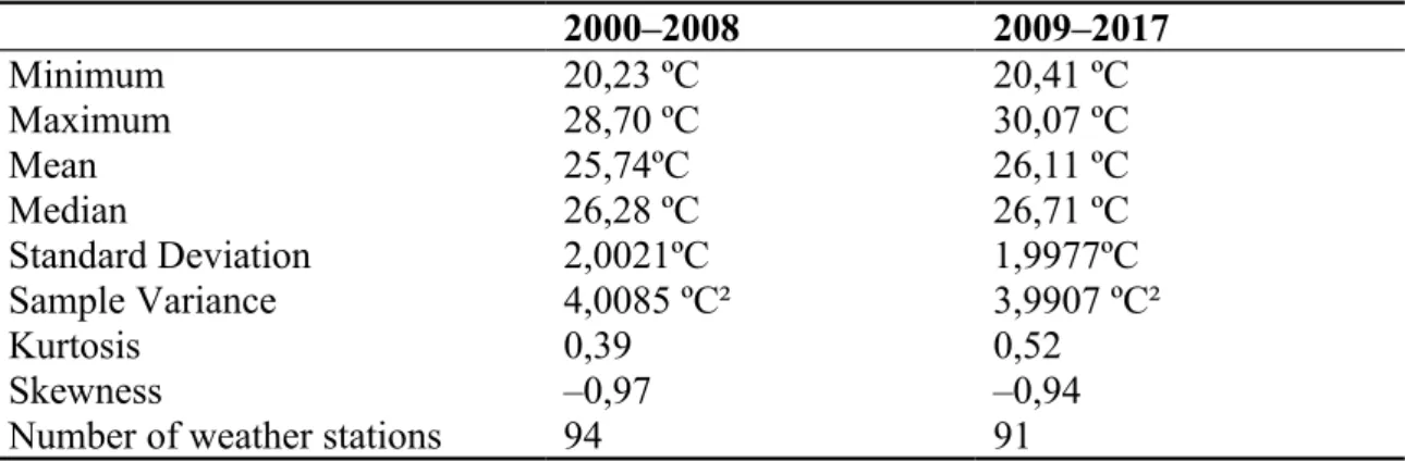 Table 1: Descriptive statistics of the average temperature in weather stations.