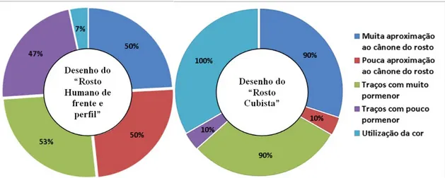 Gráfico 2. Comparação e distribuição de percentagens relativas ao desenho do “Rosto  Humano de frente e perfil” e desenho do “Rosto Cubista”