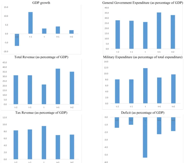 Figure 3a. Evolution of Macroeconomic and Fiscal Variables around Terror Shocks – Terror Shock 1  