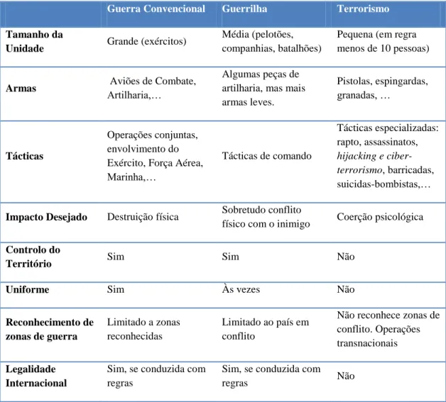 Tabela 3: Comparação entre Guerra Convencional, Guerrilha e Terrorismo 