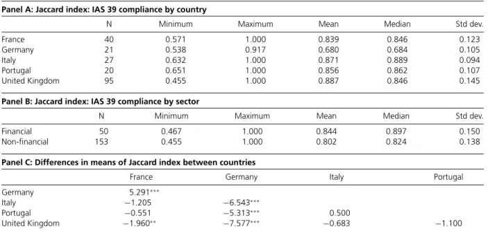 Table 3 Jaccard index results by country and by sector Panel A: Jaccard index: IAS 39 compliance by country