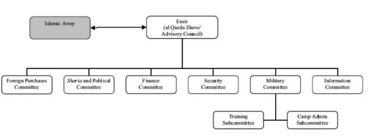Figura 1- Estrutura Organizacional da Al-Qaeda. 