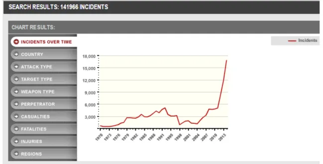 Gráfico 2 – Terrorist Incidents between 2001 and 2014