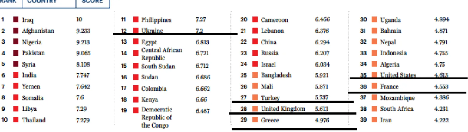 Fig. 3 – Ranking dos países mais afectados pelo Terrorismo, 2015   - fonte: Global Terrorism Index.