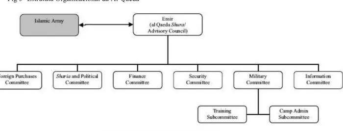 Fig 5- Estrututa Organizacional da Al-Qaeda 