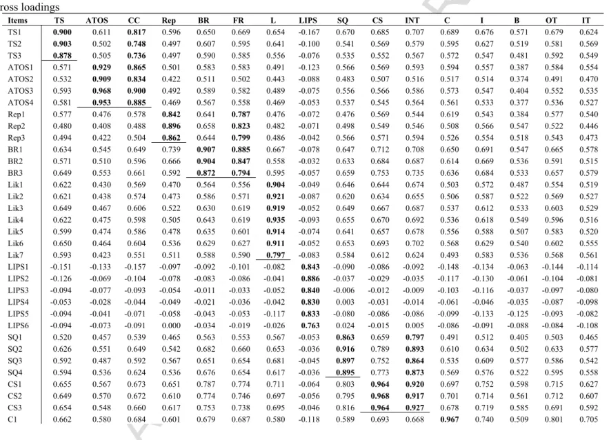 Table  Cross loadings