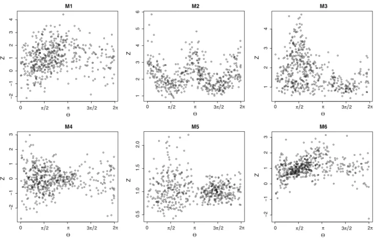 Fig. 2 Random samples of n = 500 points for the simulation models in the circular-linear case, with d = 0.50 (situation with dependence).