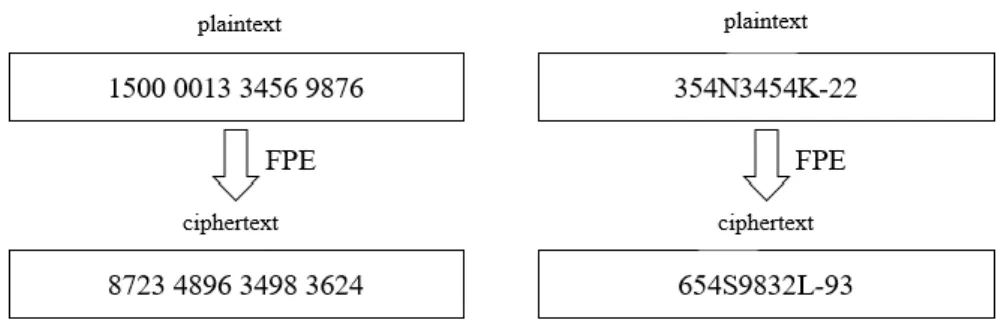 Figura 3.3 – Ilustração de Format-preserving encryption. Adaptado a partir de [47]. 