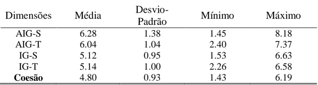 Tabela 4 - Análise descritiva das dimensões do QAG e da coesão 