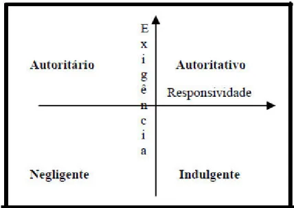 Figura 4 :  Modelo Bidimensional das Tipologias de Socialização Familiar (Figura adaptada de  Musito  e  García  (2005)