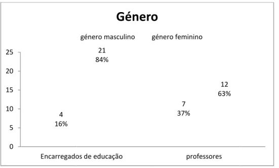 Gráfico 1 – Género 