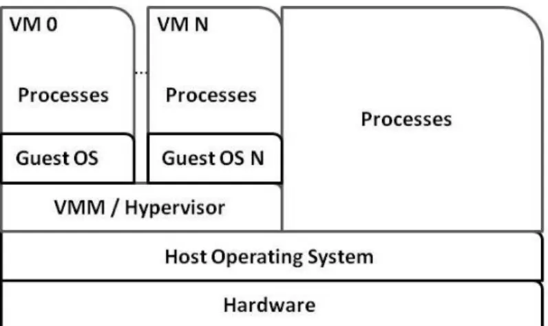 Figure 2.2: Hosted Virtualization