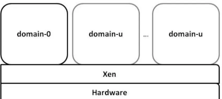 Figure 2.3: Xen Architecture 2.3.3 Xen