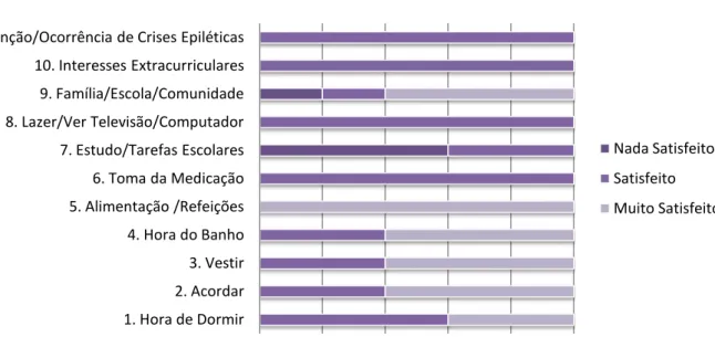 Gráfico 4 – Grau de Satisfação dos Pais com a Rotina (%) 
