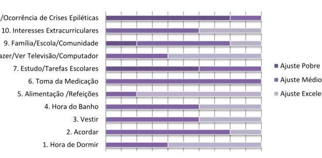 Gráfico 6 – Ajuste da Criança e Adolescente com Epilepsia à Rotina (%) 