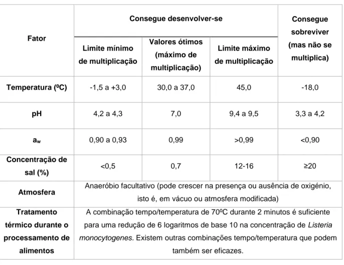 Tabela 3 - Fatores que influenciam a multiplicação e sobrevivência de Listeria monocytogenes  (adaptado de CE/DG SANCO, 2008)