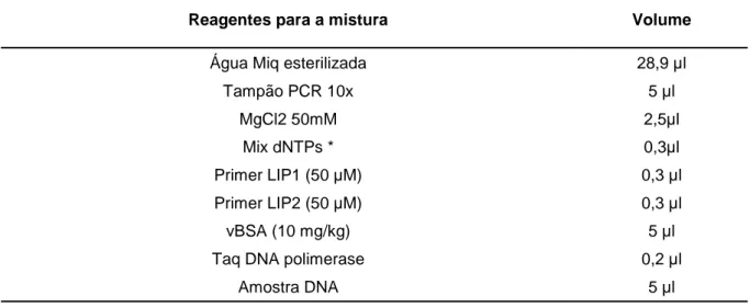 Tabela 7 - Condições de realização de PCR para identificação de Listeria monocytogenes (adaptado  de Simon et al., 1996; Talon et al., 2007)