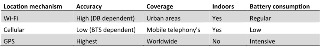 Table 1 – Location mechanism’s characterization 