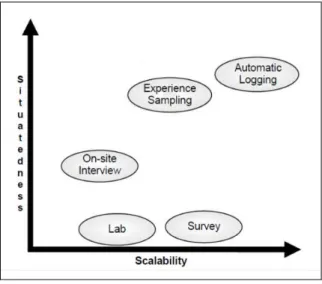 Figure 3 - Methods for capturing user’s feedback 