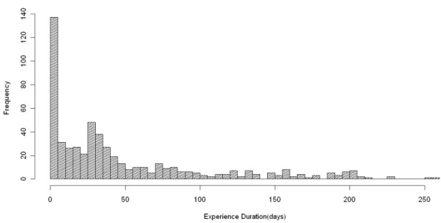 Table 2 – Activity time period for long-term users 