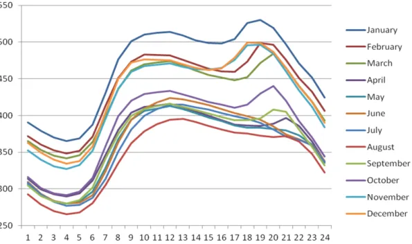 Figure 1.1: Hourly consumption (in MW) at each 3rd Wednesday of every month from all EU countries in the year 2013 [3].