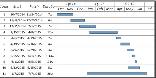 Figure 1.6: Final Gantt diagram, representing the actual distribution of tasks.