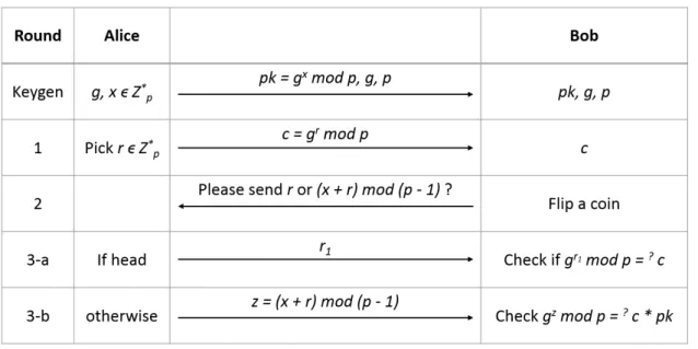 Figure 2.1: Example of a Zero Proof Knowledge usage (inspired from [11]) Zero Proof Knowledge is a way for one entity (prover) to prove to another entity (verifier) that a given statement is true, without conveying any information apart from the fact that 