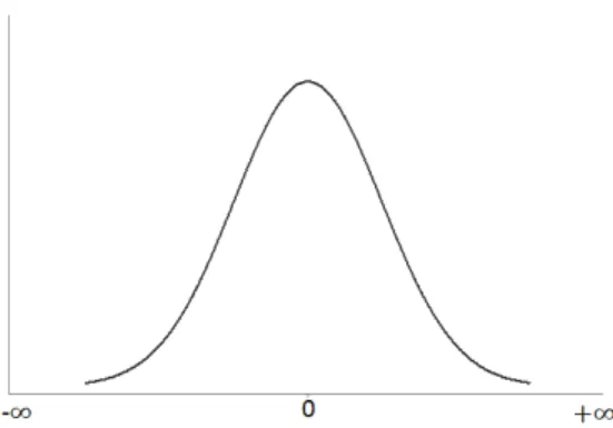 Figure 2.2: Example of normal distribution with µ = 0 and σ = 10000.