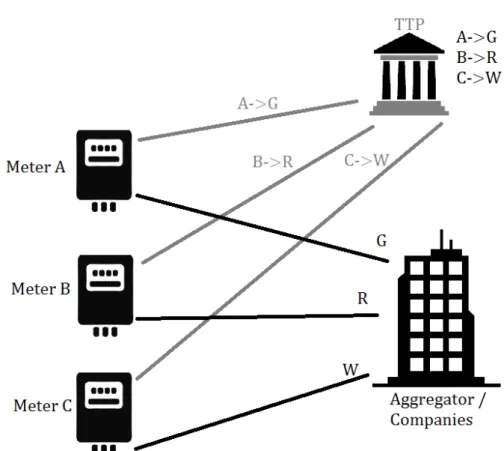 Figure 2.3: Example of anonymization based on a trusted third party (TTP).
