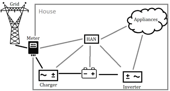 Figure 2.4: Example of a battery based solution for privacy.