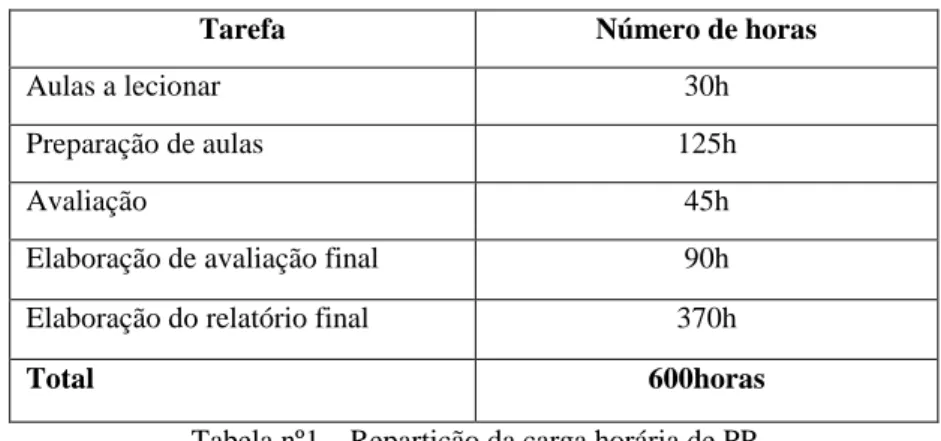 Tabela nº1 – Repartição da carga horária de PP 