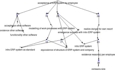 Fig. 2. A dependency graph for the schematic representation of the transitive preconditions and the relevant rules (shown by the blue triangles labelled  by  2, 17-20, 22-24 ) for deriving the feature  ‘acceptance of ERP system by employee’ 