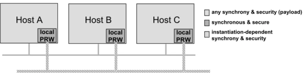 Fig. 1. The architecture of a system with a PRW