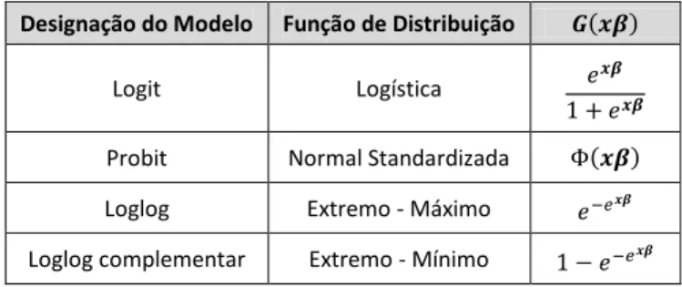 Tabela I - Funções de distribuição sugeridas por Papke e Wooldridge (1996), para as  especificações      