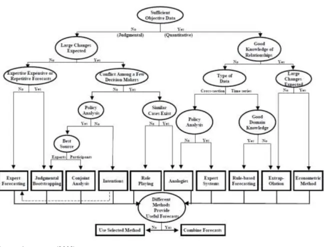 Figura 2.3-1: Árvore de Seleção para métodos de previsão  Árvore de Seleção para métodos de previsão 