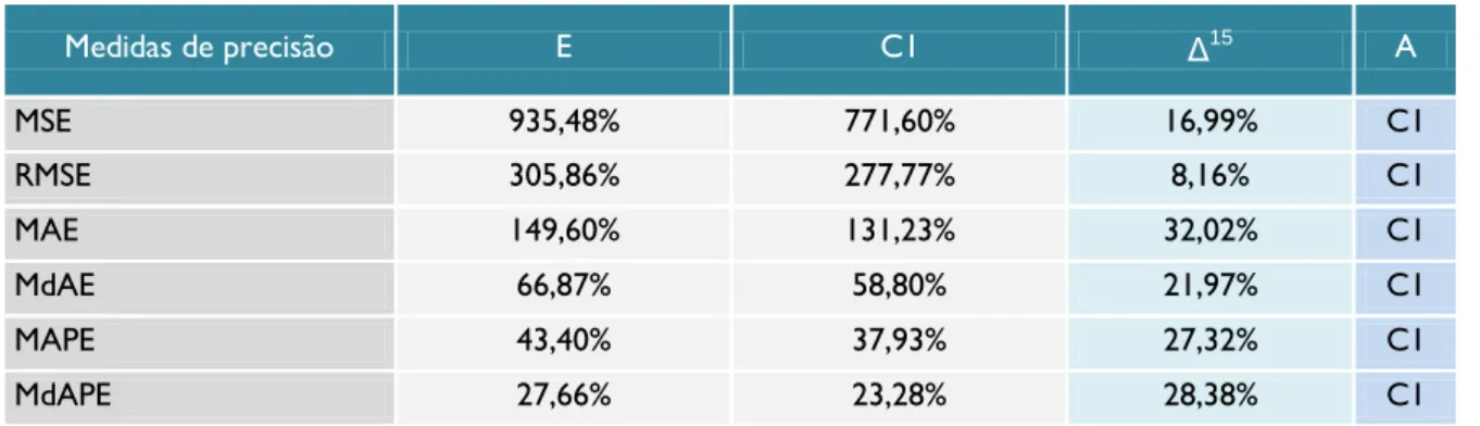 Tabela 5.2-10: Medidas de precisão das previsões do GRA para o total da amostra (E e C1)  Medidas de precisão das previsões do GRA para o total da amostra (E e C1)