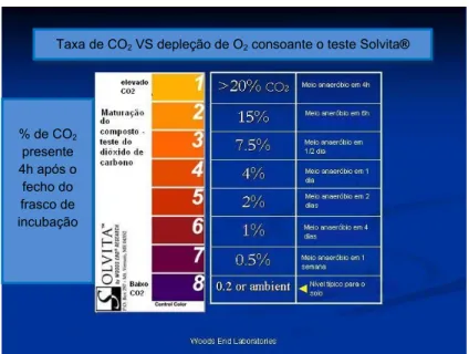 Figura 9:  Correspondência das cores indicadas no teste  Solvita ®  com a taxa de CO 2  versus diminuição do nível de  O 2  ( http://solvita.com/compost_info.html)