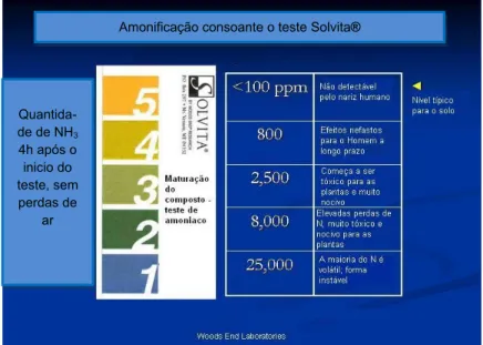 Figura 10:  Correspondência das cores indicadas no teste  Solvita ®  com a ocorrência do processo de amonificação 