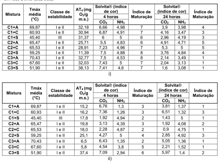 Figura 16:  Estado de maturação do composto segundo o índice de maturação Solvita® (adaptado de Woods  End Research Laboratory, Inc., 2000).