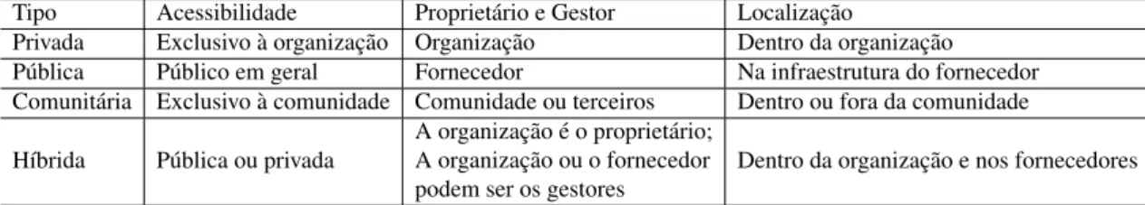 Tabela 2.1: Comparac¸˜ao dos v´arios tipos de nuvens.