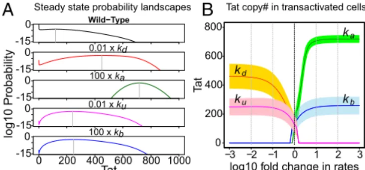 Fig. 4. Effects of individual perturbations of four parameters to trans- trans-activate the Tat circuit: Tat acetylation/deacetylation and Tat – TAR binding/