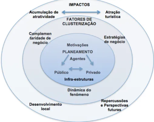 FIGURA 9            Modelo de Análise dos 3 Níveis de Formação de Clusters de negócio 