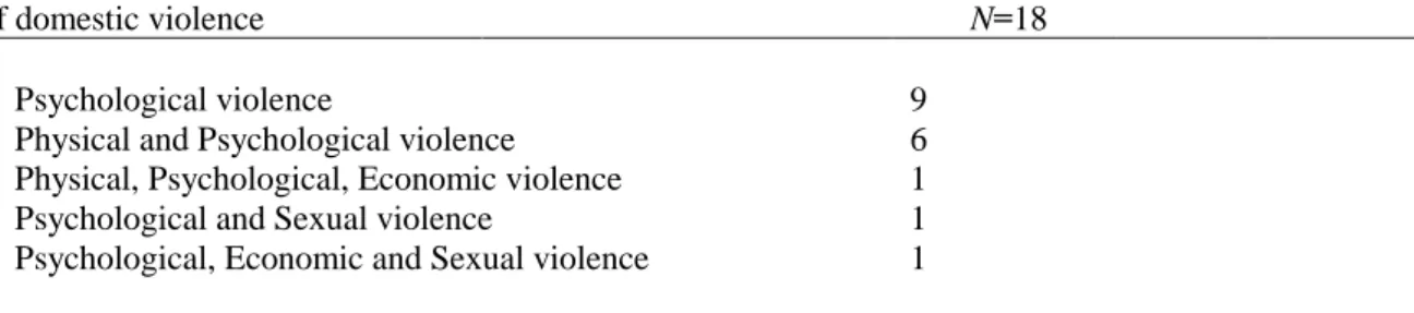 Table 2.   Thai imported wives’ experiences of domestic violence, interviewed in Sweden 2016