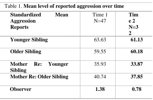 Table 1. Mean level of reported aggression over time  Standardized  Mean  Aggression  Reports  Time 1 N=47  Time 2 N=3 2  Younger Sibling  63.63  61.13  Older Sibling  59.55  60.18 