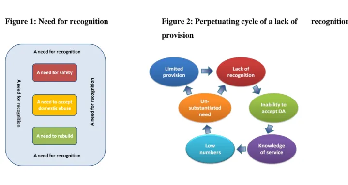 Figure 1: Need for recognition Figure 2: Perpetuating cycle of a lack of       recognition &amp; 